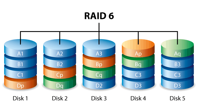 Distribuição dos dados em sistema RAID 6 recuperado pela Datarestore